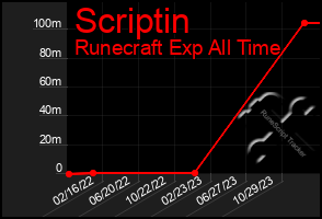 Total Graph of Scriptin