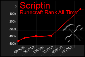 Total Graph of Scriptin