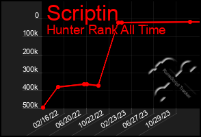 Total Graph of Scriptin