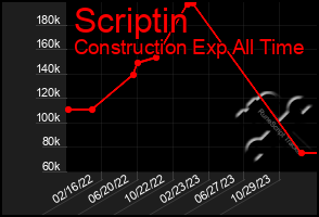 Total Graph of Scriptin