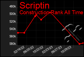 Total Graph of Scriptin