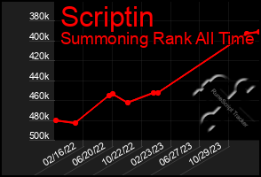 Total Graph of Scriptin