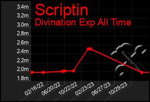 Total Graph of Scriptin