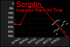 Total Graph of Scriptin