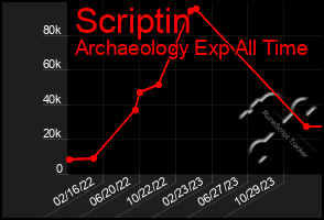 Total Graph of Scriptin