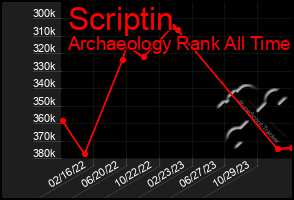 Total Graph of Scriptin