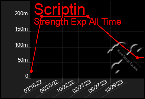 Total Graph of Scriptin