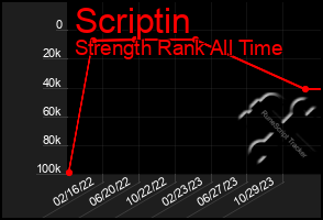 Total Graph of Scriptin