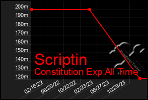 Total Graph of Scriptin