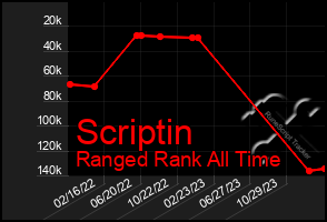 Total Graph of Scriptin