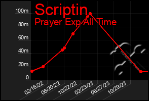 Total Graph of Scriptin