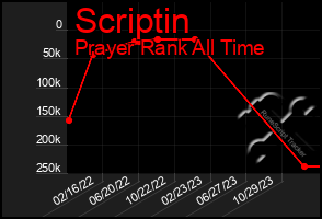 Total Graph of Scriptin