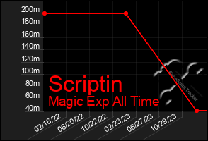 Total Graph of Scriptin