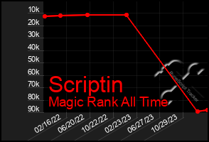 Total Graph of Scriptin