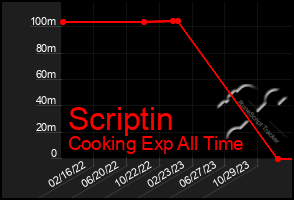 Total Graph of Scriptin