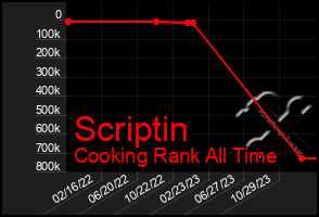 Total Graph of Scriptin