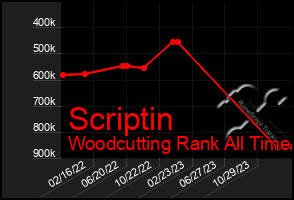 Total Graph of Scriptin