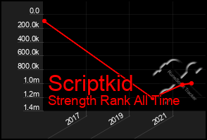 Total Graph of Scriptkid
