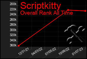Total Graph of Scriptkitty