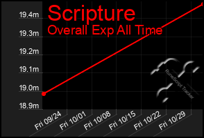 Total Graph of Scripture