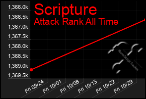 Total Graph of Scripture