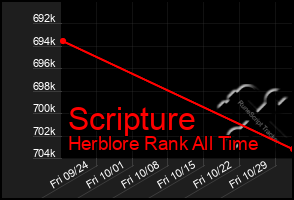 Total Graph of Scripture