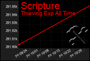 Total Graph of Scripture