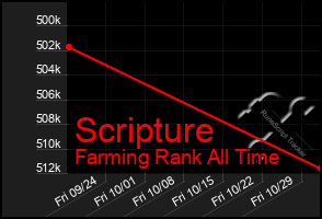 Total Graph of Scripture