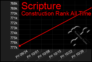 Total Graph of Scripture