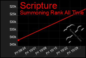 Total Graph of Scripture