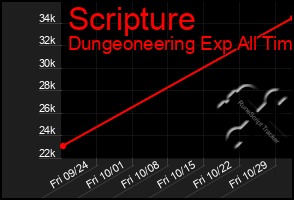 Total Graph of Scripture