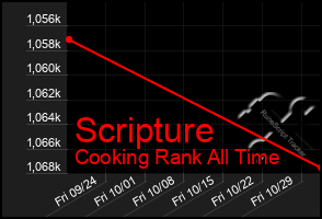 Total Graph of Scripture