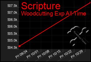 Total Graph of Scripture