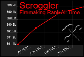 Total Graph of Scroggler