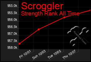 Total Graph of Scroggler