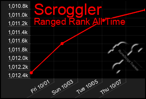 Total Graph of Scroggler