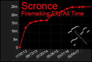 Total Graph of Scronce