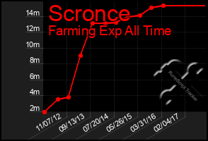Total Graph of Scronce