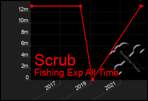 Total Graph of Scrub