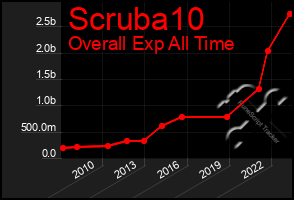 Total Graph of Scruba10