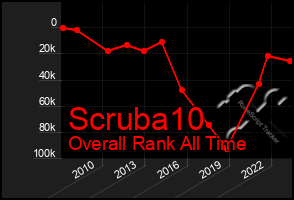 Total Graph of Scruba10