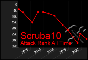 Total Graph of Scruba10