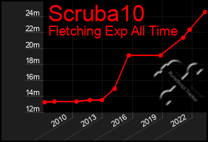 Total Graph of Scruba10