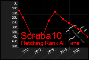 Total Graph of Scruba10