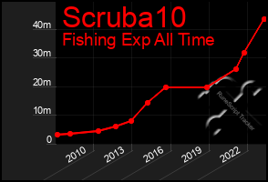 Total Graph of Scruba10