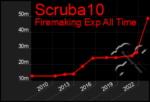 Total Graph of Scruba10
