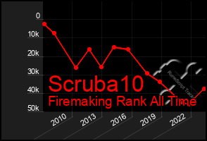Total Graph of Scruba10