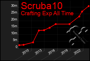 Total Graph of Scruba10