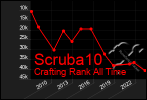 Total Graph of Scruba10