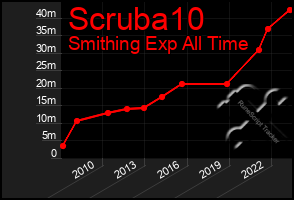 Total Graph of Scruba10